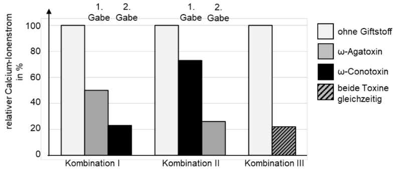 Balkendiagramm: relativer Calcium-Ionenstrom (%) für Kombination I–III bei 1. und 2. Gabe mit verschiedenen Toxinen.
